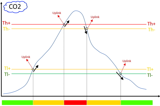 Indoor Climate, VOC, Lux & CO2 Sensor - MCF-LW12CO2E (LoRaWAN®)