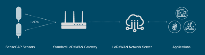 Light Intensity Sensor - SenseCAP (LoRaWAN®)