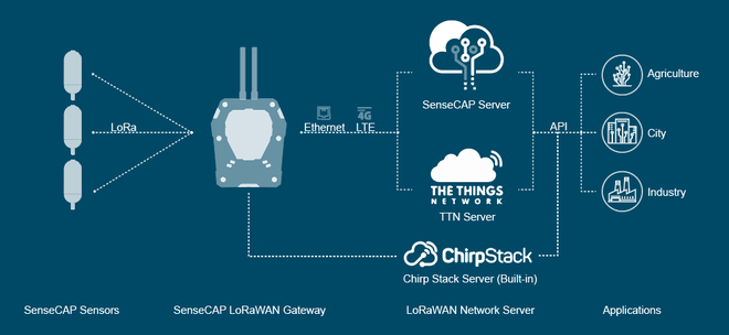 Light Intensity Sensor - SenseCAP (LoRaWAN®)