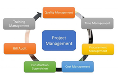Offer Product/ Services: Design Management