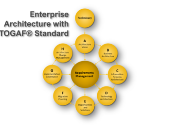 Price on Enquiry: Enterprise Architecture with TOGAF® Standard (2.5 days) 
