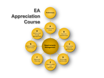 Price on Enquiry: Enterprise Architecture Appreciation Course (1 day)