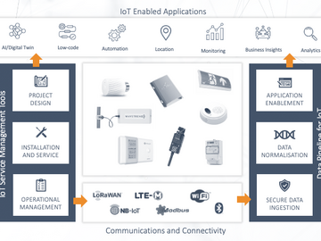  : Daizy IoT Toolset