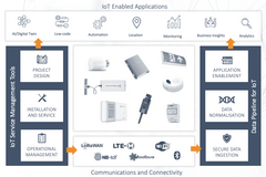  : Daizy IoT Toolset