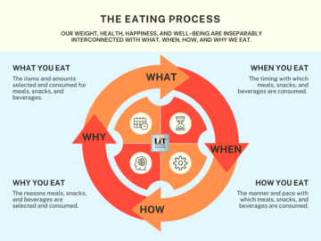 Wellness Session Single: Mindful Eating - Embracing the Four Facets of the Eating Process 